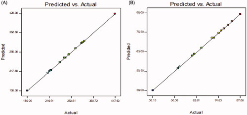 Figure 3. Actual and predicted value of (A) particle size as Y1 and (B) encapsulation efficiency as Y2.