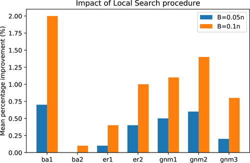 Figure 5. Variation of average percentage improvement in objective function values following the neighbourhood search procedure across different synthetic network types; budget settings B=0.05n and 0.1n.