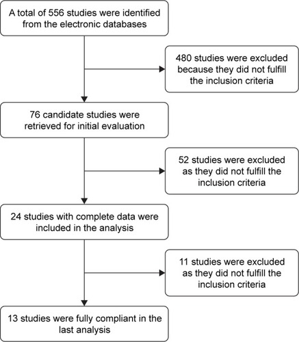 Figure 1 Cochrane risk of bias of included studies (n=13 studies).