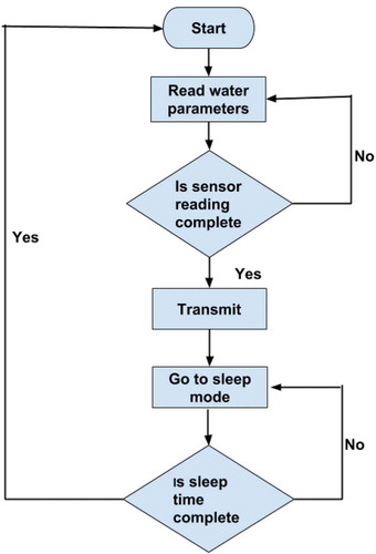 Figure 6. A flowchart describing the working of the sensor system.