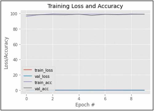 Figure 5. MobileNetv2 model’s training and validation curves.