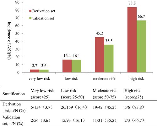 Figure 5 Incidence of AKI after treatment with vancomycin in both derivation and validation sets stratified by score quartiles: score <25 (very low risk), score 25–50 quartile (low risk), score 50–75 (moderate risk), and score ≥75 (high risk).