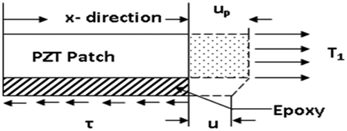 Figure 2. Deformation in bond layer and PZT patch (Moharana, Citation2013).