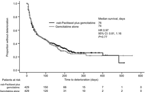 Figure 2 Time to definitive KPS deterioration (≥10 points) by Kaplan–Meier analysis (all patients).Abbreviations: CI, confidence interval; HR, hazard ratio; KPS, Karnofsky performance status.