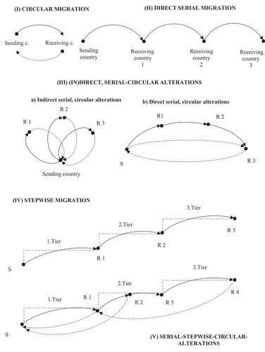 Figure 1. Circular, serial and stepwise migrations.