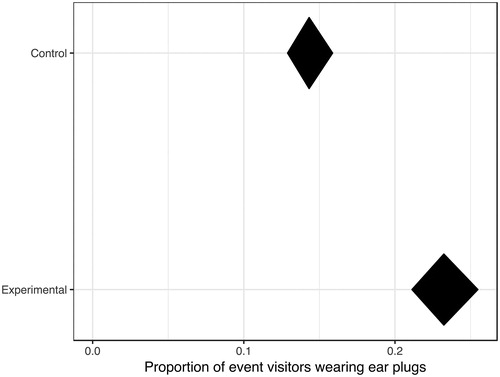 Figure 3. Proportion of event visitors wearing ear plugs.