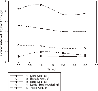 Figure 1. Kinetic curves of organic acid evaluation in a sample of Bulgarian Chardonnay wine (sample I) with free cells of L. casei at 25°C.