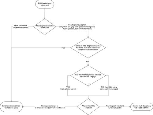 Figure 1 Decision tree for scheduling into the tethered cord clinic.