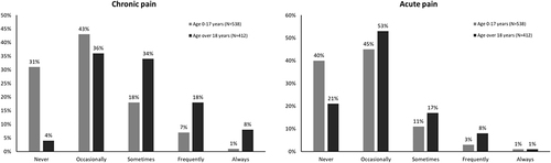 Figure 1 Self-reported chronic pain and acute pain among patients with hemophilia by age group.