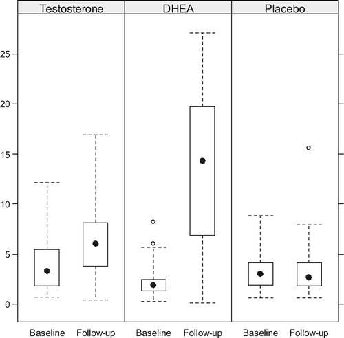 Figure 3.  Changes in the levels of serum DHEA. There was a modest increase in the T group and a highly significant increase in the DHEA group.