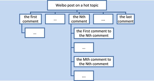 Figure 2. Organisational structure of the comments.