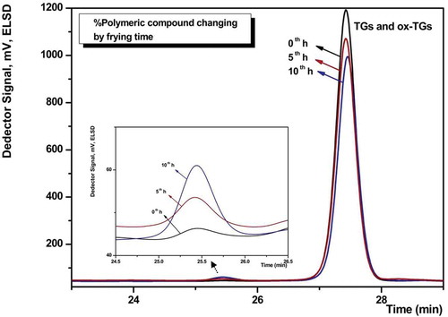 Figure 2. HPSEC/ELSD chromatogram of polymeric compounds for %50CSO:%50 POO blend by two series columns; retention times: 25.82 min, polymeric triglycerides (PTGs); 27.22 min, triacylglycerols, and oxidized triacylglycerols (TGs and ox-TGs); 28.71 min.