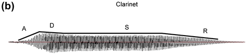 Figure 1b. Waveforms of sample instruments with their attack–decay–sustain–release (ADSR) envelopes traced and labelled: clarinet.