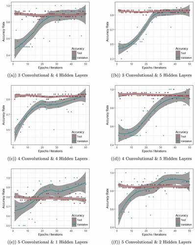 Figure 7. The figure shows the performance of the models during training and testing period. The first four plots (a,b,c,d) avoided the overfitting while the remaining two (e,f) show overfitting.