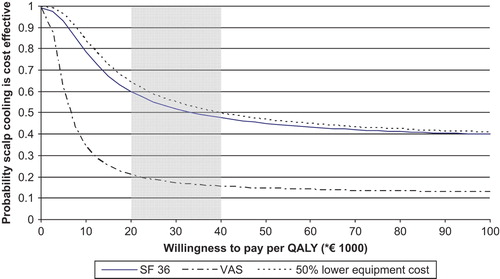 Figure 1. Plausibility of cost-effectiveness of scalp cooling versus no scalp cooling related to societal Willingness to Pay. : Dutch societal Willingness To Pay for a QALY.