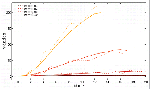 Figure 6. For the set of 4 mutation rate values of Figure 4 and with the same color code, diversity of the set of circulating strains as a function of time measured by the v-index (see main text for a precise definition of this measure). Dashed lines are for single simulation runs, full lines for averages over 50 runs.