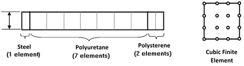 Figure 2. Construction pattern mesh along the thickness of the beam (rotated 90°) and cubic Lagrangian element used in the analysis.