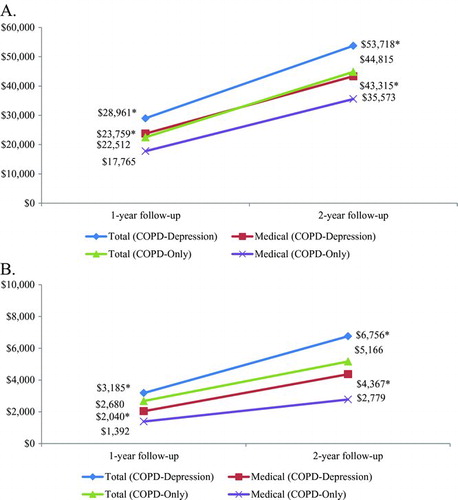 Figure 3  Predicted all-cause healthcare costs (A) and COPD-related healthcare costs (B) in 1-year and 2-year follow-up. Key: COPD –chronic obstructive pulmonary disease. Note: Significance testing was performed for COPD-Depression group vs COPD-Only group for each cost category. *P < 0.05, COPD-Depression cohort vs COPD-Only cohort.