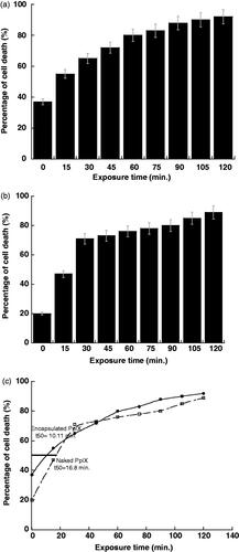 Figure 3. Percentage of cell death during exposure to the light of optimal concentration for (a) Encapsulated PpIX and (b) Naked PpIX. (c) The optimum exposure time for encapsulated and naked PpIX.