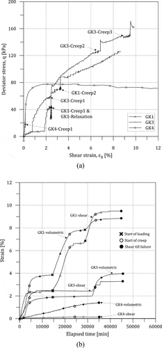 Figure 8. Development of strain for gypsum-kaolin (GK) specimens (a) stress-strain behaviour. (b) time of strain development.