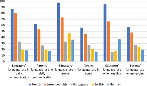 Figure 5. Reported language use (expressed in percentages) of educators (N = 452 literacy) and of parents (N = 289, collaboration questionnaire).