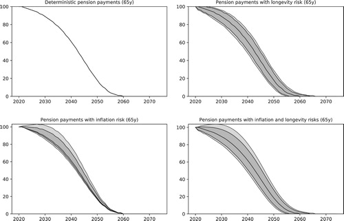 Figure 14. Illustration of the effects of indexation risk and longevity risk on pension payments expressed in real terms. In the top left, both are fixed to their median values. In the top right, inflation is fixed. Bottom left, longevity is fixed. Bottom right, both are stochastic.