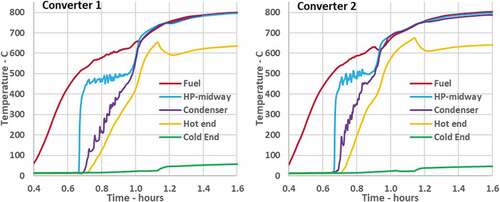 Fig. 10. Temperature data for the Stirling converter modules.