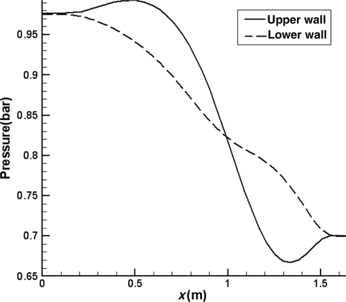 Figure 12. Pressure distribution along the lower and upper wall of the S-duct.