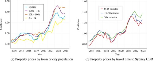 Figure 4. Quarterly median property prices per square metre from 2016 to June 2023, normalised to the first quarter of 2020. The plots compare towns or cities in New South Wales by population and neighbourhoods in the Sydney metropolitan area by road travel time to the CBD.