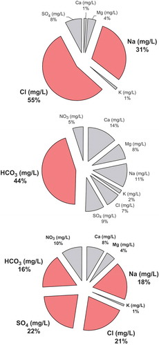 Figure 2. Different salinity characteristics of Delta source waters in terms of relative composition as well as total dissolved solids: (top) seawater – predominantly sodium and chloride; (middle) Sacramento River – predominantly bicarbonate; and (bottom) San Joaquin River – characterized by a homogenous blend of minerals, including a significant sulphate fraction resulting from agricultural drainage.