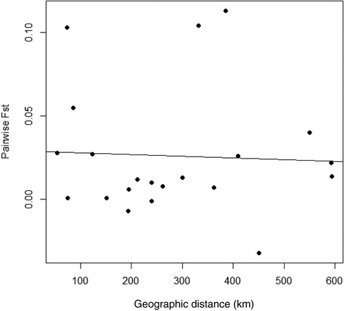 Figure 2. Graph showing the relationship between pairwise FST and geographic distance (r = −0.0469) from 21 pairwise comparisons of the seven Tylosurus crocodilus populations sampled along the coast of Tanzania.