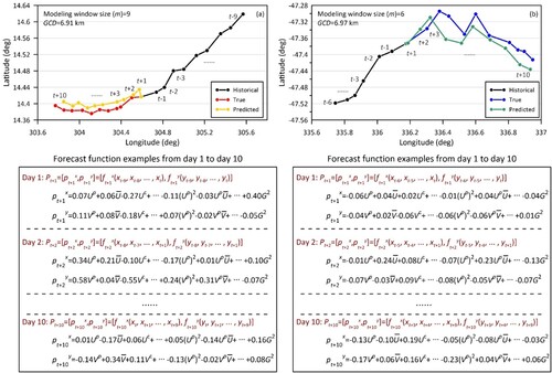 Figure 4. Example of the medium-range eddy trajectory forecast for an westward propagating AE (a) and eastward propagating CE (b). The bottom panels are the corresponding PTEM model. The Pt+j=[pt+jx,pt+jy] is the forecasted eddy zonal (x) and meridional (y) location with j days lead time based on the function ft+jx and ft+jy. The coefficients in the prediction function are obtained by least squares fitting using the corresponding historical trajectories. The definitions of each variable in the function are detailed in Section 3.2.