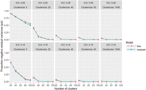 FIGURE 6 Proportions of replications with negative residual variance estimates for latent variables at the between-level for the free and invariant model in all conditions.