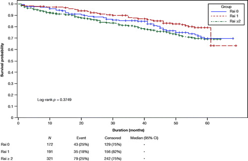 Figure 3. Kaplan–Meier OS curves for patients enrolled at the first line of therapy, stratified by Rai stage. CI: confidence interval; OS: overall survival.