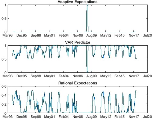 Figure 5. The proportions of the Adaptive Expectation, VAR model, and the Rational Expectation for firms (November 1993 to June 2018). Source: Authors’ calculation.