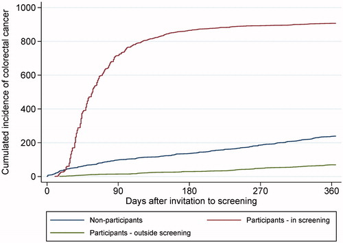 Figure 3. Cumulative incidence of CRC among individuals invited for screening participation, one year following invitation. Incidence was stratified for screening participation. In total, 907 CRCs were diagnosed in the screening (red curve) and 308 CRCs were diagnosed outside the screening (blue and green curves).