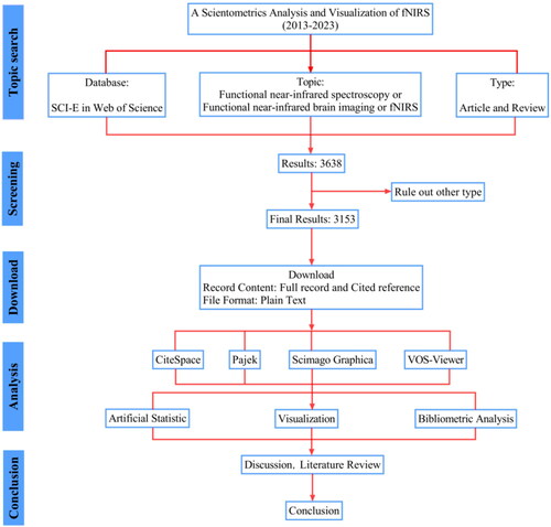 Figure 1. Flow chart of the bibliometric analysis.