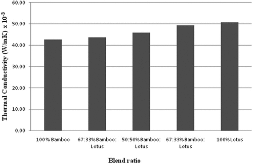 Figure 3. Influence of blend proportion on thermal conductivity.