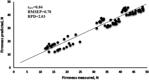 Figure 7. Firmness predicted using the PLS models.