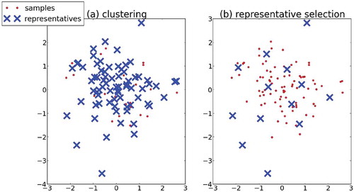 FIGURE 1 Clustering vs. representative selection. (a) When applying k-medoids, k = 77 clusters are required to satisfy the distance condition. (b) A better representative set does so with only 13 representatives.