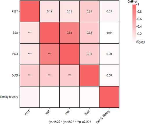 Figure 2 Correlation of variables in patients with other types of psoriasis.