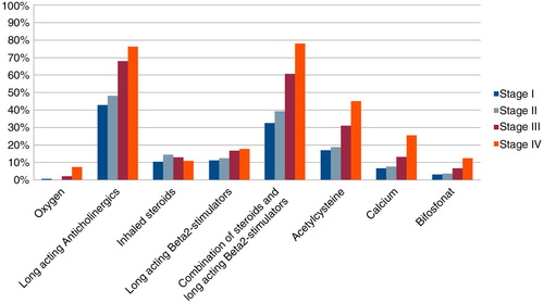 Fig. 4 Distribution of medication across COPD stages.