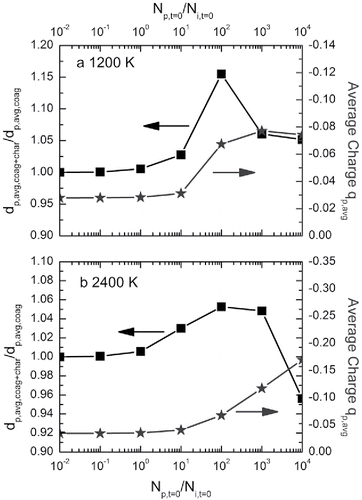 Figure 7. Evolution of normalized average particle size () and average charge as a function of initial particle-to-ion concentrations ratio at (a) 1200 K and (b) 2400 K. Here, ion concentration = 1010/cm3.