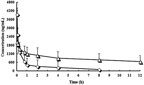 Figure 6. Mean plasma concentration–time profiles of ACM after i.v. administration of a single 10 mg/kg dose of free ACM and ACM-SLNs to rats. The values are expressed as mean ± SD (n = 6).