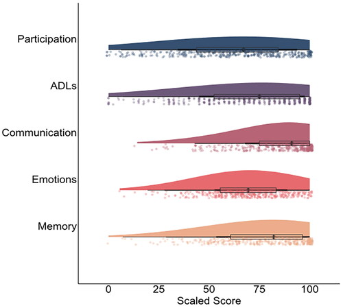 Figure 1. Higher scores indicate better functioning as measured by the Stroke Impact Scale (SIS) for N = 430 participants. ADL: Activities of Daily Living. Scaled scores Mean (SD); Participation: 62.81 (27.33), Activities of Daily Living (ADLs): 70.43 (26.33), Communication: 84.40 (18.17), Emotions: 69.19 (18.42), Memory: 77.06 (21.44).