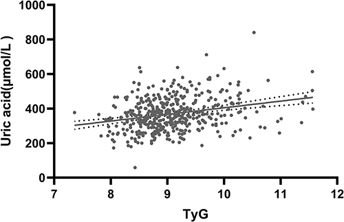 Figure 6 The correlation between TyG index and uric acid.