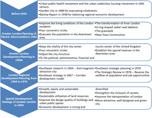 Figure 6. The evolution of London planning strategy at different stages. Source: adapted from Tian (Citation2010).