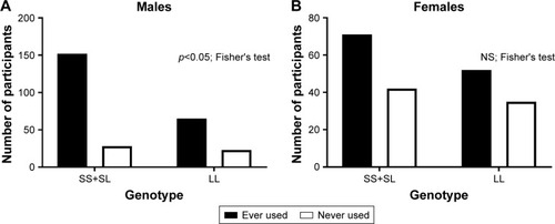 Figure 2 Number of participants who reported any lifetime use of cannabis, versus no lifetime use of cannabis, in the PDYN SS+SL genotype, compared to the LL genotype.