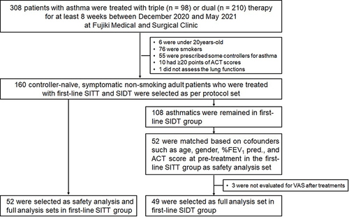 Figure 2 Patient selection.