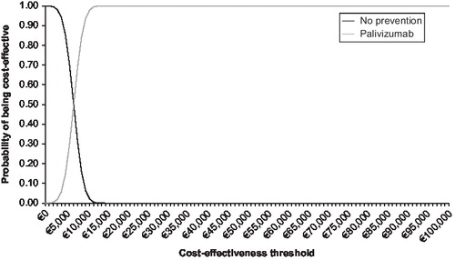 Figure 6. Cost-effectiveness acceptability curve (CHD).